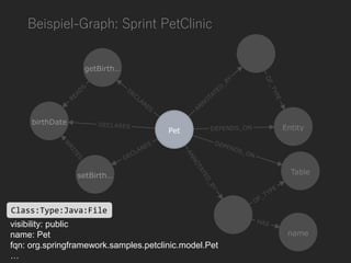 Beispiel-Graph: Sprint PetClinic
visibility: public
name: Pet
fqn: org.springframework.samples.petclinic.model.Pet
…
Class:Type:Java:File
 