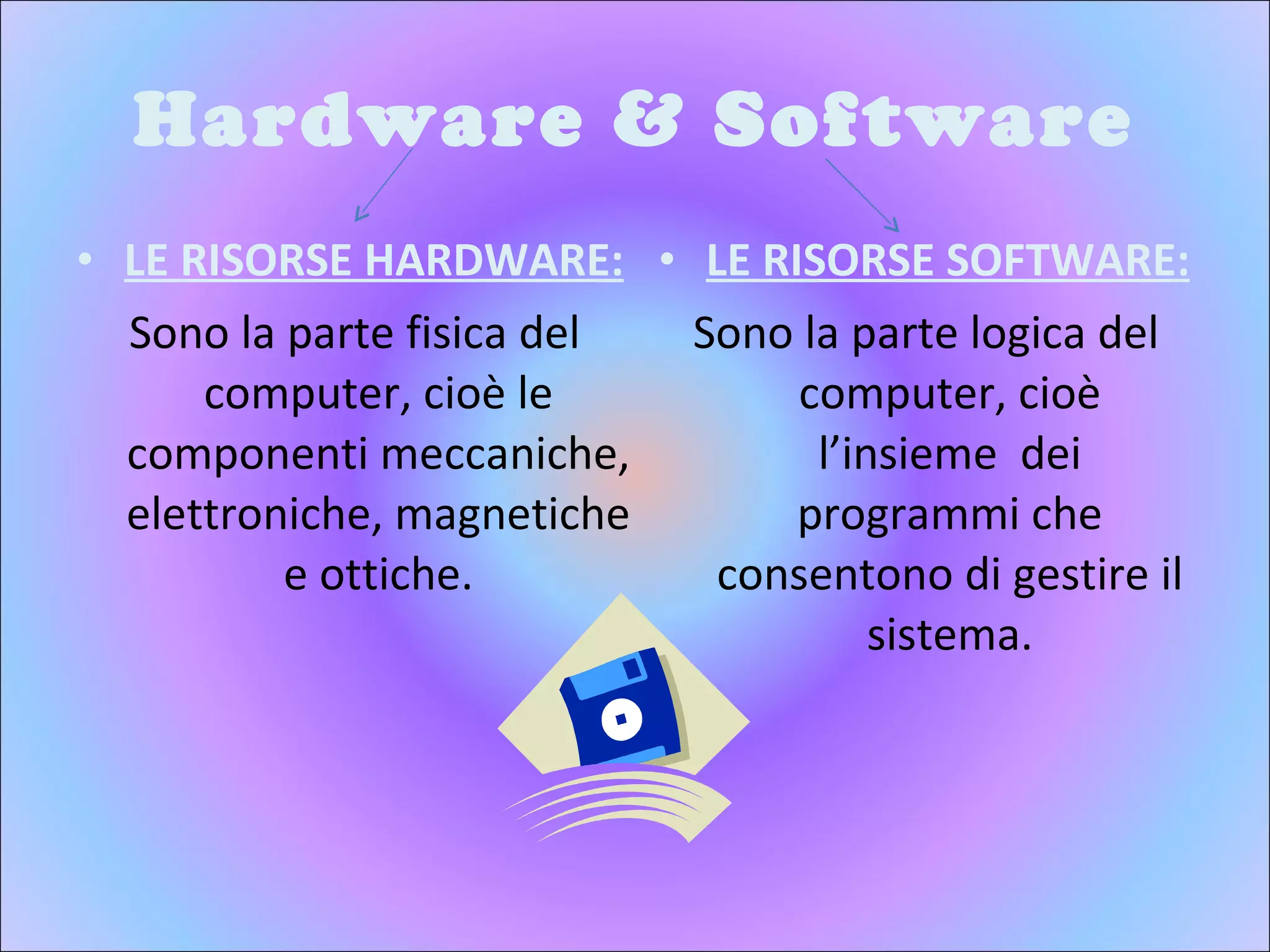 Hardware & Software LE RISORSE HARDWARE: Sono la parte fisica del computer, cioè le componenti meccaniche, elettroniche, magnetiche e ottiche. LE RISORSE SOFTWARE: Sono la parte logica del computer, cioè l’insieme  dei programmi che consentono di gestire il sistema. 