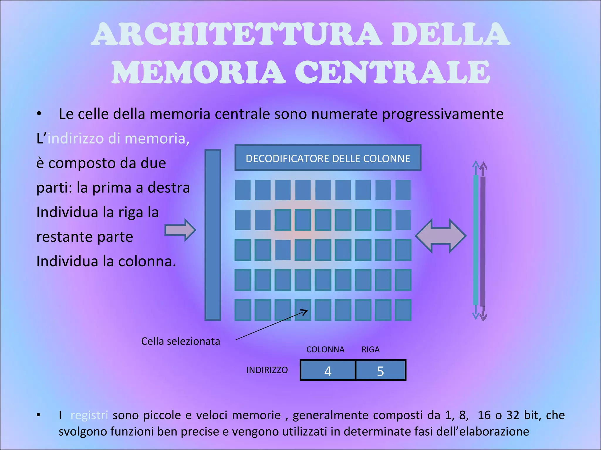 ARCHITETTURA DELLA MEMORIA CENTRALE Le celle della memoria centrale sono numerate progressivamente L’ indirizzo di memoria,  è composto da due  parti: la prima a destra  Individua la riga la  restante parte  Individua la colonna.  I  registri  sono piccole e veloci memorie , generalmente composti da 1, 8,  16 o 32 bit, che svolgono funzioni ben precise e vengono utilizzati in determinate fasi dell’elaborazione DECODIFICATORE DELLE COLONNE 4 5 Cella selezionata INDIRIZZO COLONNA RIGA 