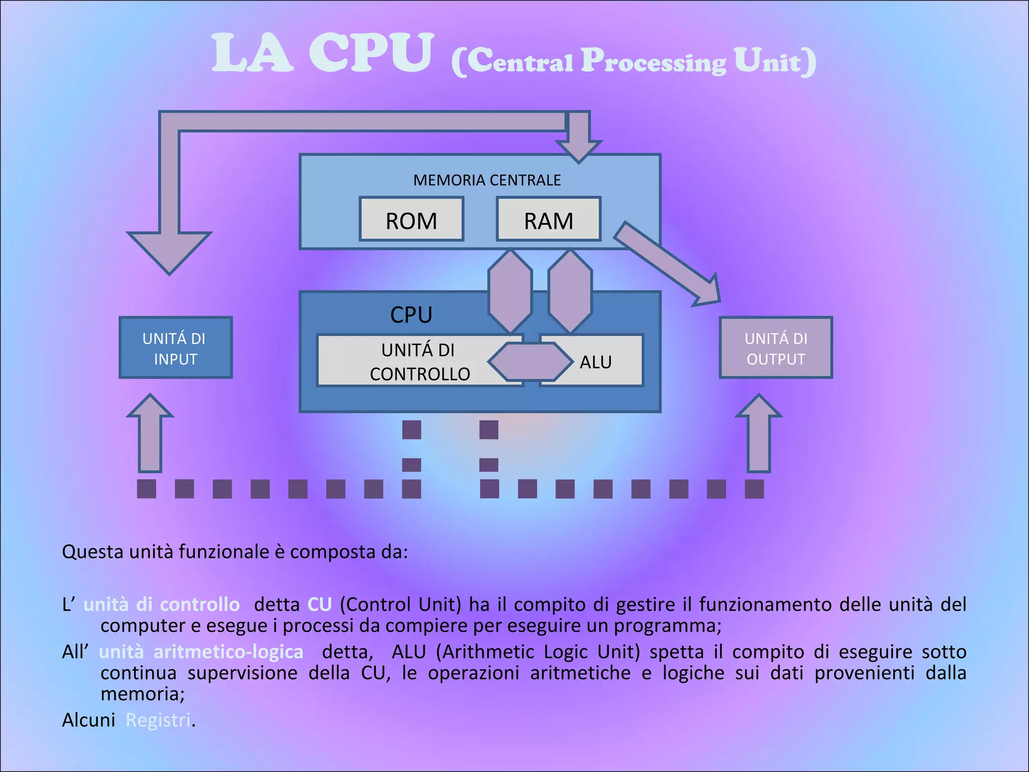 LA CPU  (C entral  P rocessing  U nit ) Questa unità funzionale è composta da: L’  unità di controllo  detta  CU  (Control Unit) ha il compito di gestire il funzionamento delle unità del computer e esegue i processi da compiere per eseguire un programma; All’   unità aritmetico-logica  detta,  ALU (Arithmetic Logic Unit) spetta il compito di eseguire sotto continua supervisione della CU, le operazioni aritmetiche e logiche sui dati provenienti dalla memoria; Alcuni  Registri . UNITÁ DI  INPUT UNITÁ DI OUTPUT MEMORIA CENTRALE ROM RAM CPU UNITÁ DI  CONTROLLO ALU 