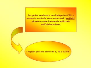Per poter realizzare un dialogo tra CPU e
memoria centrale sono necessari i registri,
    piccole e veloci memorie utilizzate
             nell’elaborazione.




I registri possono essere di 1, 16 o 32 bit.
 