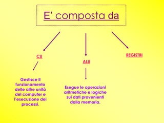 E’ composta da


            CU                               REGISTRI
                              ALU



    Gestisce il
 funzionamento
                     Esegue le operazioni
 delle altre unità
                     aritmetiche e logiche
 del computer e
                      sui dati provenienti
l’esecuzione dei
                         dalla memoria.
    processi.
 