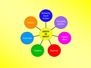 Schermo
                          touch
                         screen
                                       Tavoletta
     Mouse
                                        grafica


                        UNITA’
                          DI
                        INPUT               Penna
Track-ball
                                            ottica




             Tastiera             Scanner
 