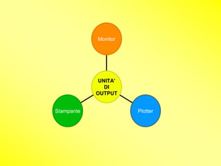 Monitor




             UNITA’
               DI
            OUTPUT


Stampante             Plotter
 