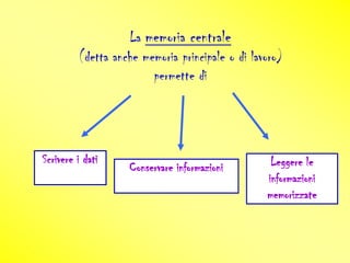 La memoria centrale
         (detta anche memoria principale o di lavoro)
                        permette di




Scrivere i dati                                   Leggere le
                   Conservare informazioni
                                                 informazioni
                                                 memorizzate
 