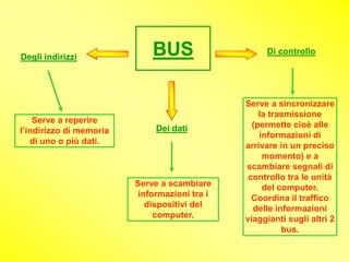 Degli indirizzi              BUS                    Di controllo




                                               Serve a sincronizzare
                                                   la trasmissione
    Serve a reperire
                              Dei dati           (permette cioè alle
l’indirizzo di memoria
                                                   informazioni di
   di uno o più dati.
                                               arrivare in un preciso
                                                    momento) e a
                                               scambiare segnali di
                                                controllo tra le unità
                         Serve a scambiare          del computer.
                          informazioni tra i     Coordina il traffico
                            dispositivi del      delle informazioni
                              computer.        viaggianti sugli altri 2
                                                         bus.
 
