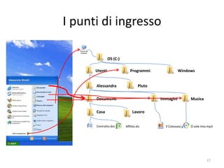 I punti di ingresso

                   OS (C:)

          Utenti                Programmi.               Windows


          Alessandra                  Pluto

          Documenti                           Immagini            Musica

          Casa                    Lavoro


          Contratto.doc      Affitto.xls        Il Colosseo.jpg   O sole mio.mp3




  informatica.senonsainonsei.org                                            17
 