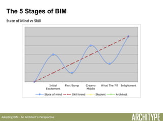 Architype - Adopting BIM - An Architect's Perspective