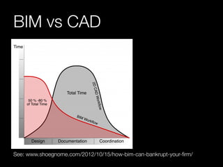 BIM vs CAD 
See: www.shoegnome.com/2012/10/15/how-bim-can-bankrupt-your-firm/ 
 