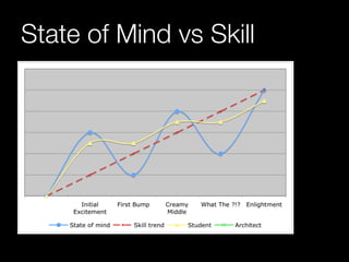 State of Mind vs Skill 
 