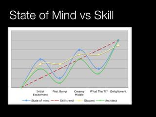 State of Mind vs Skill 
 