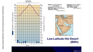 https://www.slideshare.net/rmsimpson/climate-classification
Low-Latitude Hot Desert
(BWh)
Figure 6.21
 