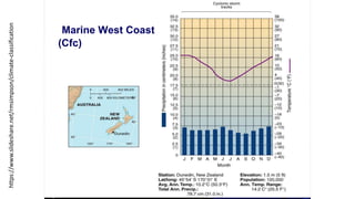 https://www.slideshare.net/rmsimpson/climate-classification
Figure 6.12
Marine West Coast
(Cfc)
 
