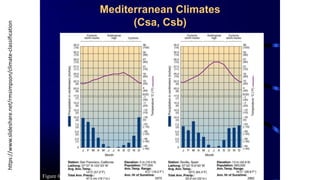 https://www.slideshare.net/rmsimpson/climate-classification Mediterranean Climates
(Csa, Csb)
Figure 6.14
 