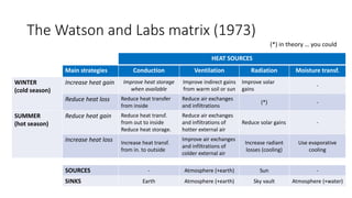 The Watson and Labs matrix (1973)
HEAT SOURCES
Main strategies Conduction Ventilation Radiation Moisture transf.
WINTER
(cold season)
Increase heat gain Improve heat storage
when available
Improve indirect gains
from warm soil or sun
Improve solar
gains
-
Reduce heat loss Reduce heat transfer
from inside
Reduce air exchanges
and infiltrations
(*) -
SUMMER
(hot season)
Reduce heat gain Reduce heat transf.
from out to inside
Reduce heat storage.
Reduce air exchanges
and infiltrations of
hotter external air
Reduce solar gains -
Increase heat loss Increase heat transf.
from in. to outside
Improve air exchanges
and infiltrations of
colder external air
Increase radiant
losses (cooling)
Use evaporative
cooling
SOURCES - Atmosphere (+earth) Sun -
SINKS Earth Atmosphere (+earth) Sky vault Atmosphere (+water)
(*) in theory … you could
 
