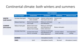 Continental climate: both winters and summers
HEAT SOURCES
Main strategies Conduction Ventilation Radiation Moisture transf.
WINTER
(cold season)
Increase heat gain Improve heat storage
when available
Improve indirect gains
from warm soil or sun
Improve solar
gains
-
Reduce heat loss Reduce heat transfer
from inside
Reduce air exchanges
and infiltrations
(*) -
SUMMER
(hot season)
Reduce heat gain Reduce heat transf.
from out to inside
Reduce heat storage.
Reduce air exchanges
and infiltrations of
hotter external air
Reduce solar gains -
Increase heat loss Increase heat transf.
from in. to outside
Improve air exchanges
and infiltrations of
colder external air
Increase radiant
losses (cooling)
Use evaporative
cooling
SOURCES - Atmosphere (+earth) Sun -
SINKS Earth Atmosphere (+earth) Sky vault Atmosphere (+water)
 