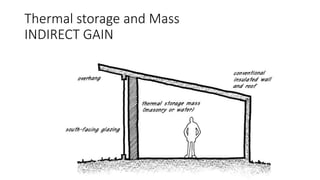 Thermal storage and Mass
INDIRECT GAIN
 