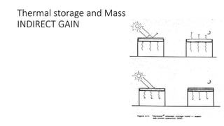 Thermal storage and Mass
INDIRECT GAIN
 