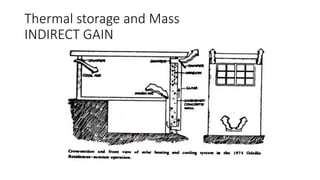Thermal storage and Mass
INDIRECT GAIN
 
