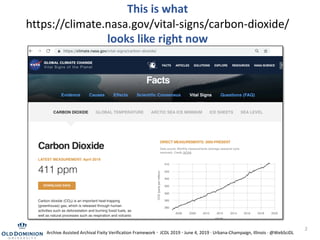 2
This is what
https://climate.nasa.gov/vital-signs/carbon-dioxide/
looks like right now
Archive Assisted Archival Fixity Verification Framework · JCDL 2019 · June 4, 2019 · Urbana-Champaign, Illinois · @WebSciDL
 