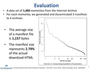 Evaluation
• A data set of 1,000 mementos from the Internet Archive
• For each memento, we generated and disseminated 3 manifests
to 4 archives
23
• The average size
of a manifest file
is 1,157 bytes
• The manifest size
represents 2.79%
of the actual
download HTML
Archive Assisted Archival Fixity Verification Framework · JCDL 2019 · June 4, 2019 · Urbana-Champaign, Illinois · @WebSciDL
 