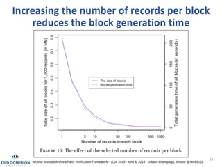 24
Increasing the number of records per block
reduces the block generation time
Archive Assisted Archival Fixity Verification Framework · JCDL 2019 · June 4, 2019 · Urbana-Champaign, Illinois · @WebSciDL
 