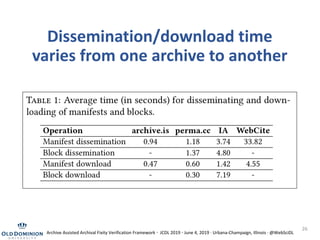Dissemination/download time
varies from one archive to another
26
Archive Assisted Archival Fixity Verification Framework · JCDL 2019 · June 4, 2019 · Urbana-Champaign, Illinois · @WebSciDL
 