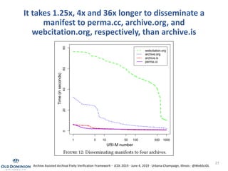 It takes 1.25x, 4x and 36x longer to disseminate a
manifest to perma.cc, archive.org, and
webcitation.org, respectively, than archive.is
27
Archive Assisted Archival Fixity Verification Framework · JCDL 2019 · June 4, 2019 · Urbana-Champaign, Illinois · @WebSciDL
 