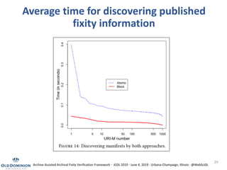 Average time for discovering published
fixity information
29
Archive Assisted Archival Fixity Verification Framework · JCDL 2019 · June 4, 2019 · Urbana-Champaign, Illinois · @WebSciDL
 
