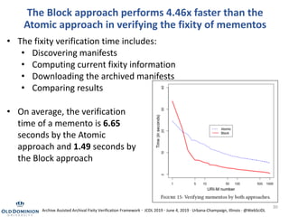 The Block approach performs 4.46x faster than the
Atomic approach in verifying the fixity of mementos
30
• The fixity verification time includes:
• Discovering manifests
• Computing current fixity information
• Downloading the archived manifests
• Comparing results
• On average, the verification
time of a memento is 6.65
seconds by the Atomic
approach and 1.49 seconds by
the Block approach
Archive Assisted Archival Fixity Verification Framework · JCDL 2019 · June 4, 2019 · Urbana-Champaign, Illinois · @WebSciDL
 