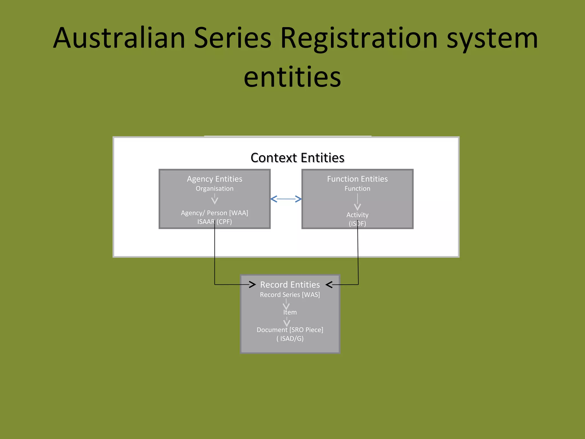 Australian Series Registration system 
entities 
CCoonntteexxtt EEnnttiittiieess 
Function Entities 
Function 
Activity 
Agency Entities 
Organisation 
Agency/ Person 
CCoonntteexxtt EEnnttiittiieess 
Record Entities 
Record Series [WAS] 
Item 
Document [SRO Piece] 
( ISAD/G) 
Function Entities 
Function 
Activity 
(ISDF) 
Agency Entities 
Organisation 
Agency/ Person [WAA] 
ISAAR (CPF) 
 