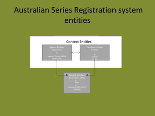 Australian Series Registration system 
entities 
CCoonntteexxtt EEnnttiittiieess 
Function Entities 
Function 
Activity 
Agency Entities 
Organisation 
Agency/ Person 
CCoonntteexxtt EEnnttiittiieess 
Record Entities 
Record Series [WAS] 
Item 
Document [SRO Piece] 
( ISAD/G) 
Function Entities 
Function 
Activity 
(ISDF) 
Agency Entities 
Organisation 
Agency/ Person [WAA] 
ISAAR (CPF) 
 