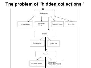 The problem of "hidden collections"
 