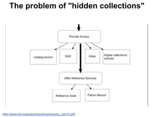 The problem of "hidden collections"
http://www.clir.org/pubs/reports/spiro/spiro_Jan13.pdf
 