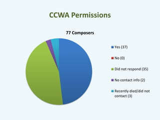 CCWA Permissions 
77 Composers 
Yes (37) 
No (0) 
Did not respond (35) 
No contact info (2) 
Recently died/did not 
contact (3) 
 