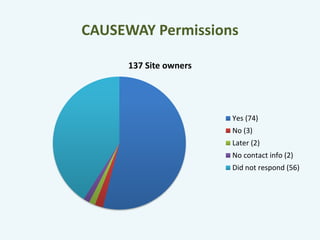 CAUSEWAY Permissions 
137 Site owners 
Yes (74) 
No (3) 
Later (2) 
No contact info (2) 
Did not respond (56) 
 