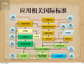 应用相关国际标准
ISO
15489 ISO
23081
ISO
19005-
1
ISO
15836
ISO
17799
ISO
18492
ISO
14721
IEC
82045
ISO
19005-
1
ISO
9001
2213年7月7⽇日星期⽇日
 