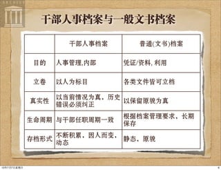 干部人事档案与一般文书档案
干部人事档案 普通(文书)档案
目的 人事管理,内部 凭证/资料, 利用
立卷 以人为标目 各类文件皆可立档
真实性
以当前情况为真，历史
错误必须纠正
以保留原貌为真
生命周期 与干部任职周期一致
根据档案管理要求，长期
保存
存档形式
不断积累，因人而变，
动态
静态，原貌
613年7月7⽇日星期⽇日
 