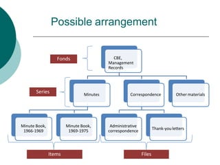 Possible arrangement
CBE,
Management
Records
Minutes
Minute Book,
1966-1969
Minute Book,
1969-1975
Correspondence
Administrative
correspondence
Thank-youletters
Other materials
Items Files
Series
Fonds
 