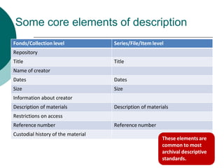 Some core elements of description
Fonds/Collection level Series/File/Item level
Repository
Title Title
Name of creator
Dates Dates
Size Size
Information about creator
Description of materials Description of materials
Restrictions on access
Reference number Reference number
Custodial history of the material
These elements are
common to most
archival descriptive
standards.
 
