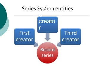 Series System entities
Record
series
First
creator
Secon
d
creato
r
Third
creator
 