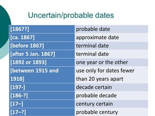 Uncertain/probable dates
[1867?] probable date
[ca. 1867] approximate date
[before 1867] terminal date
[after 5 Jan. 1867] terminal date
[1892 or 1893] one year or the other
[between 1915 and
1918]
use only for dates fewer
than 20 years apart
[197-] decade certain
[186-?] probable decade
[17–] century certain
[17–?] probable century
 