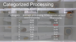 Categorized Processing
category average processing times (minutes per item)
minimal processing full processing
1 13.33 null
2 26.25 37.19
3 27.00 142.50
4 39.19 30.71
5 20.29 22.66
6 6.43 13.23
7 5.00 8.57
8 null 22.87
9 3.51 20.53
 