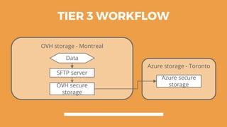 TIER 3 WORKFLOW
OVH storage - Montreal
Azure storage - Toronto
SFTP server
OVH secure
storage
Azure secure
storage
Data
 