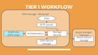 TIER 1 WORKFLOW
OVH storage - Montreal
Azure storage -
Toronto
SFTP server
Storage
Service
Archivematica
OVH secure
storage
Azure secure
storage
Data
AtoM site
(DIPs only)
 