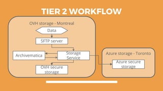 TIER 2 WORKFLOW
OVH storage - Montreal
Azure storage - Toronto
SFTP server
Storage
Service
Archivematica
OVH secure
storage
Azure secure
storage
Data
 