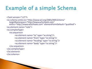 <?xml version="1.0"?>
<xs:schema xmlns:xs="http://www.w3.org/2001/XMLSchema"
targetNamespace="http://www.w3schools.com"
xmlns="http://www.w3schools.com" elementFormDefault="qualified">
<xs:element name="note">
<xs:complexType>
<xs:sequence>
<xs:element name="to" type="xs:string"/>
<xs:element name="from" type="xs:string"/>
<xs:element name="heading" type="xs:string"/>
<xs:element name="body" type="xs:string"/>
</xs:sequence>
</xs:complexType>
</xs:element>
</xs:schema>
 
