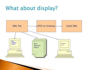 XML file DTD or Schema Valid XML
Blue
Elephant
Papers
……………………
…………
Blue
Elephant
Papers Browse
List
 