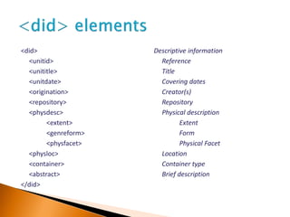 <did>
<unitid>
<unititle>
<unitdate>
<origination>
<repository>
<physdesc>
<extent>
<genreform>
<physfacet>
<physloc>
<container>
<abstract>
</did>
Descriptive information
Reference
Title
Covering dates
Creator(s)
Repository
Physical description
Extent
Form
Physical Facet
Location
Container type
Brief description
 