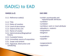 ISAD(G) (v.2)
3.1.1 Reference code(s)
3.1.2 Title
3.1.3 Dates of creation
3.1.4 Level of description
3.1.5 Extent of the unit
3.2.1 Name of creator
3.2.2 Administrative/Biographical
history
3.2.3 Custodial history
3.2.4 Immediate source of acquisition
3.3.1 Scope and content
3.3.2 Appraisal, destruction and
scheduling
EAD 2002
<unitid> countrycode and
repositorycode attributes
<unittitle>
<unitdate>
<archdesc> and <c> level attribute
<physdesc>, <extent>
<origination>
<bioghist>
<custodhist>
<acqinfo>
<scopecontent>
<appraisal>
 